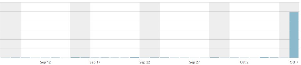 Comparison Graph Of Visitors